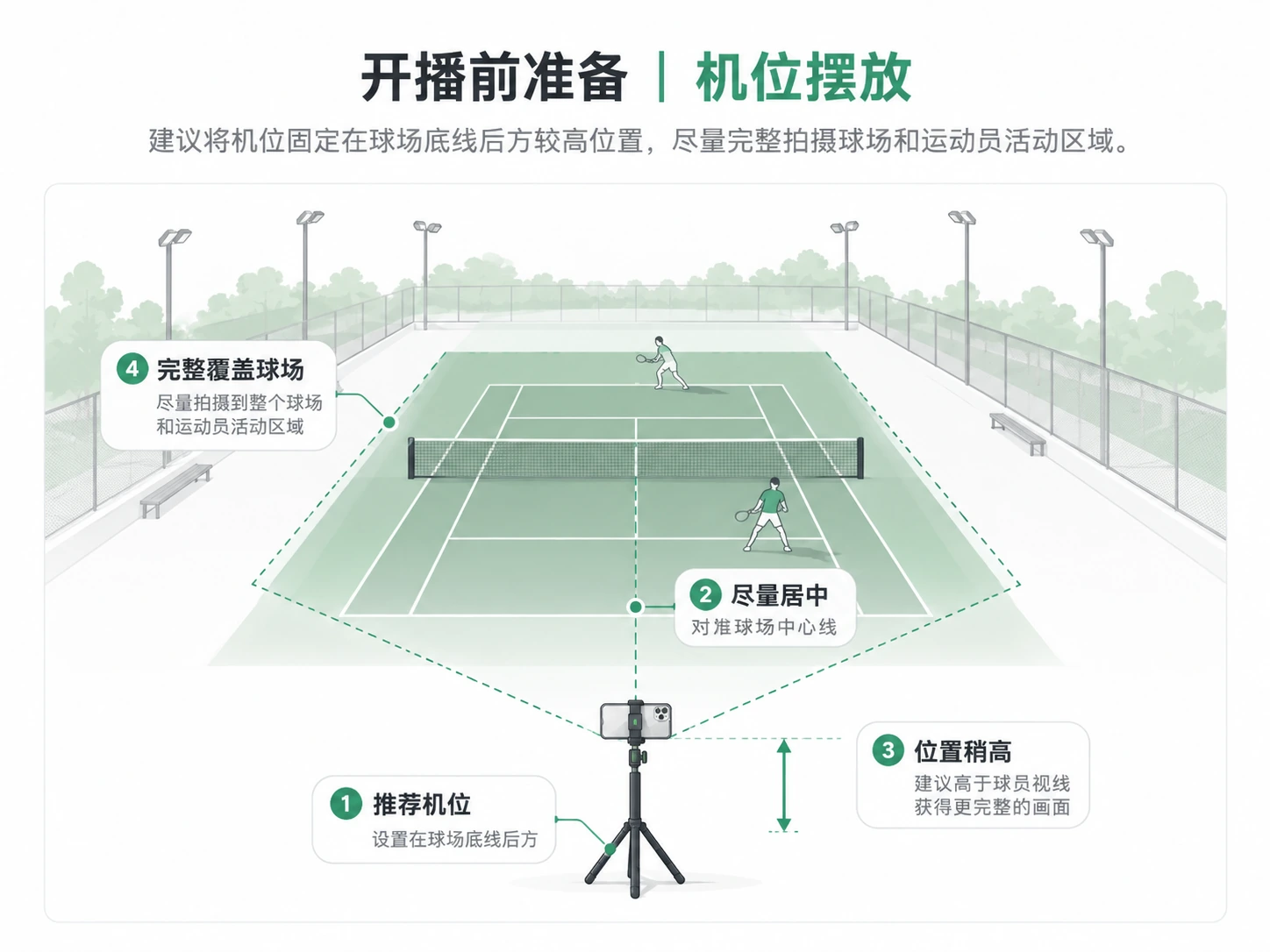 网球场机位摆放示意图:底线后方、尽量居中、适当提高机位并覆盖整个球场